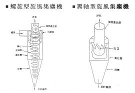 旋風(fēng)除塵器